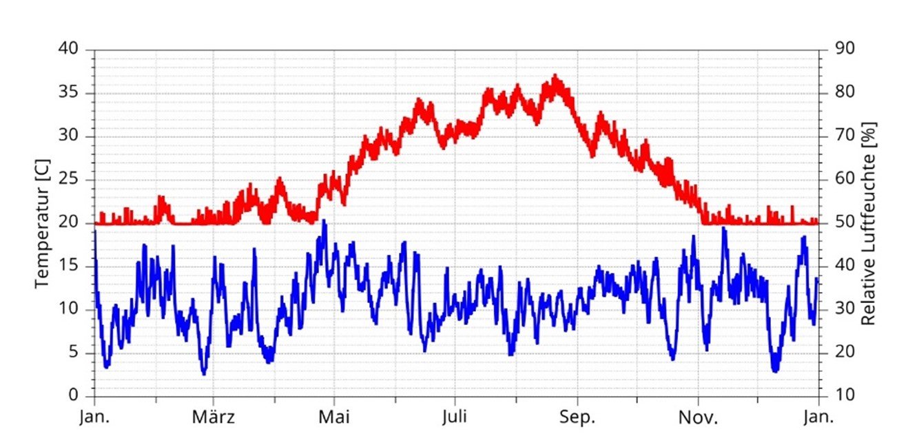 Grafik 1_ohne Kuehlung