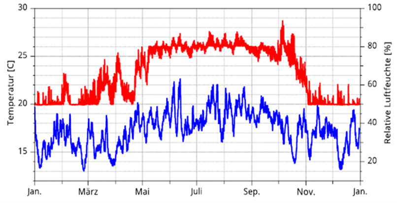 Grafik 2_mit Kuehlung