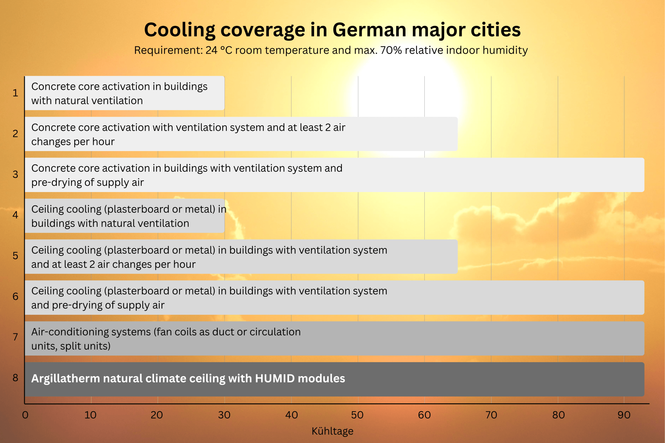 cooling coverage of different technologys with a requirement of 24 degree celcius room temprature