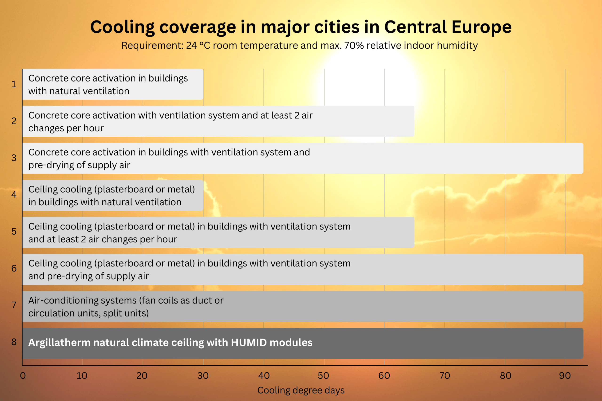 cooling coverage of different technologys with a requirement of 24 degree celcius room temprature
