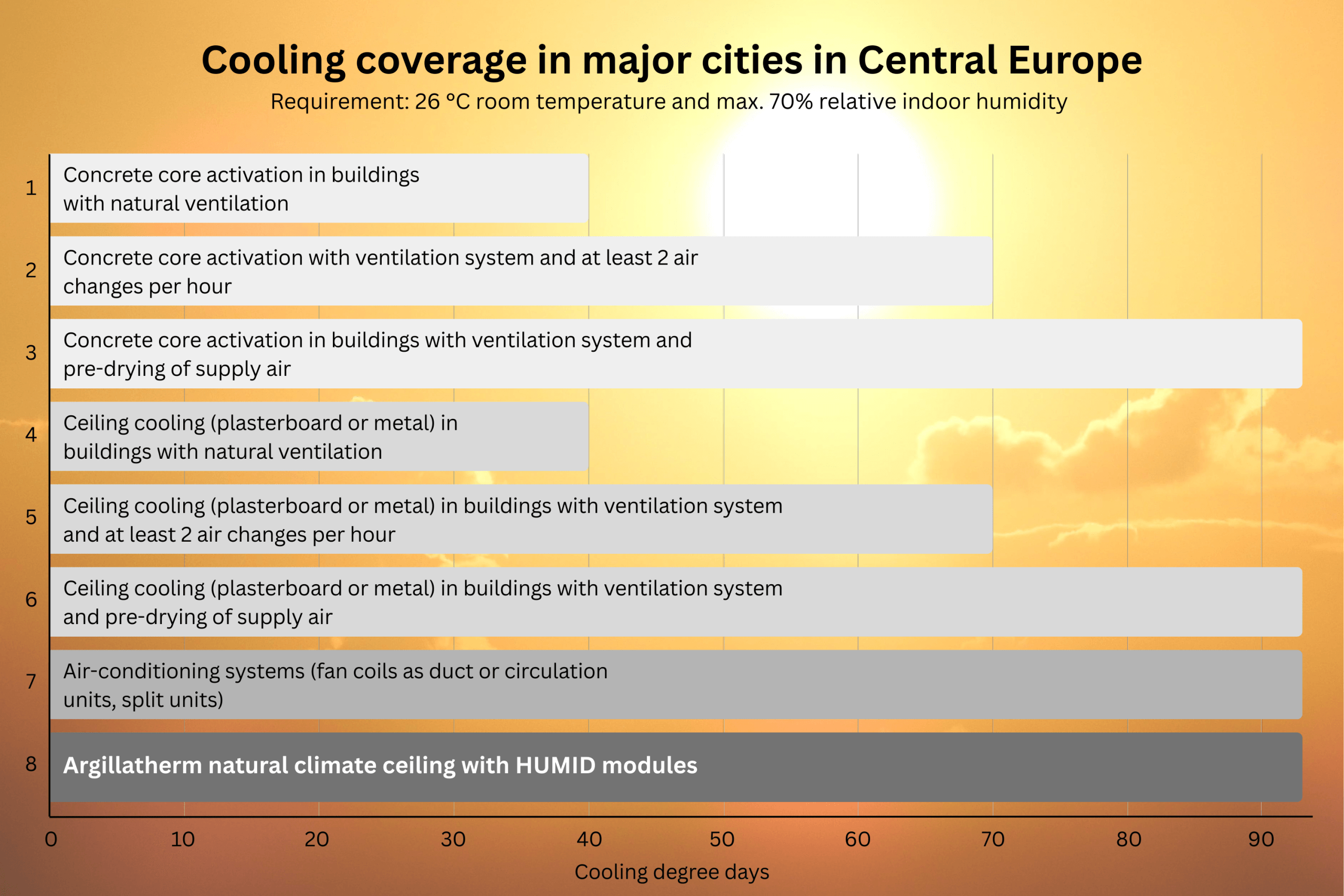 cooling coverage of different technologys with a requirement of 26 degree celcius room temprature
