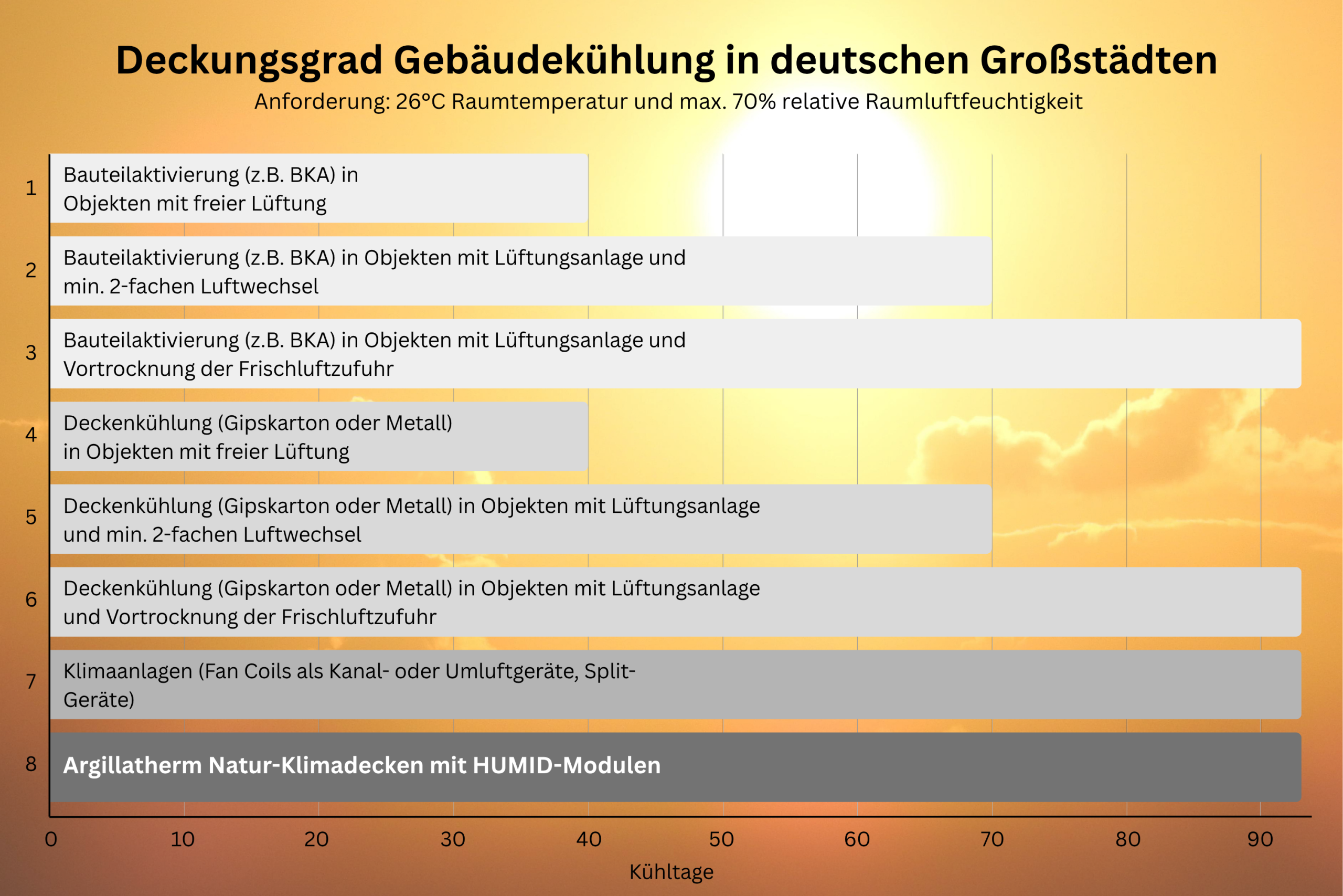 Deckungsgrad-26-Grad_HG Vergleich des Deckungsgrads verschiedener Kühltechniken in deutschen Großstädten mit angestrebeter Raumtempertur von 26 Grad Celcius